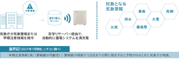 ニチコン蓄電池ESS-UMシリーズ
