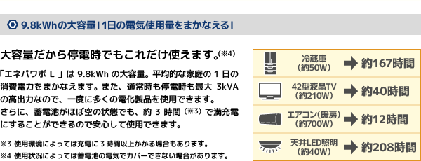 9.8kWhの大容量!1日の電気使用量をまかなえる!
