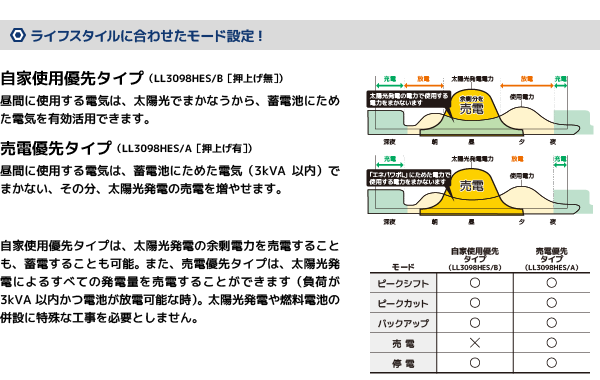 ライフスタイルに合わせたモード設定!