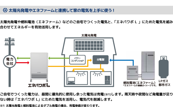 太陽光発電やエネファームと連携して家の電気を上手に使う!