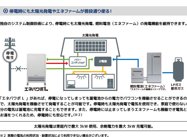 停電時にも太陽光発電やエネファームが普段通り使る！